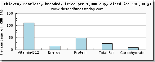 vitamin b12 and nutritional content in fried chicken